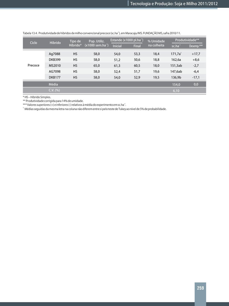 6,4 DKB77 54,0 52,9 9,5 36,9b 7, Média 0,0 54,0 C.V. (%) * Simples.