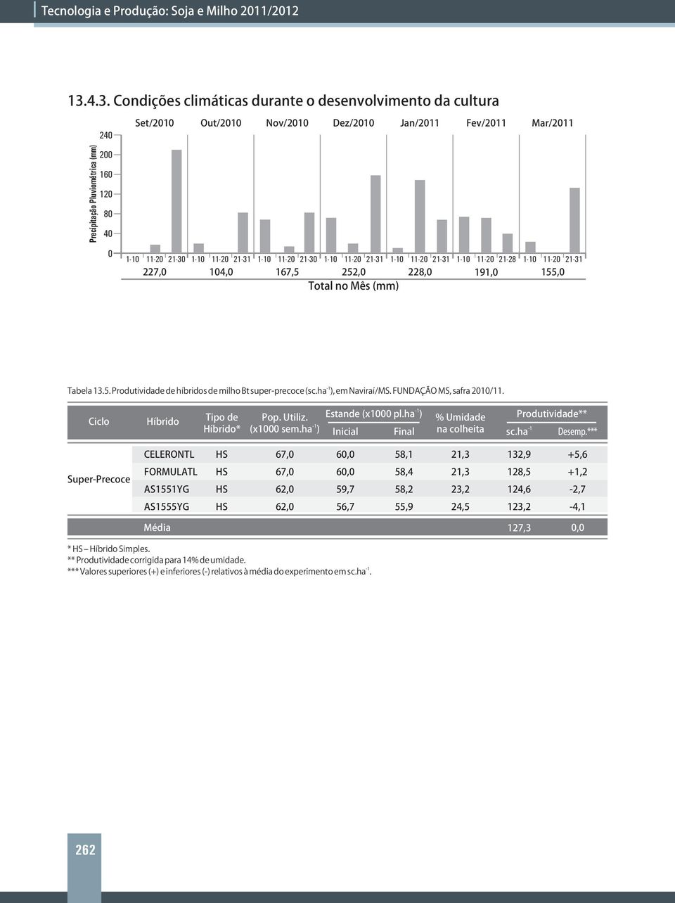 252,0 228,0 9,0 Total no Mês (mm) Tabela 3.5. Produtividade de híbridos de milho Bt superprecoce ( ), em Naviraí/MS. FUNDAÇÃO MS, safra 200/.
