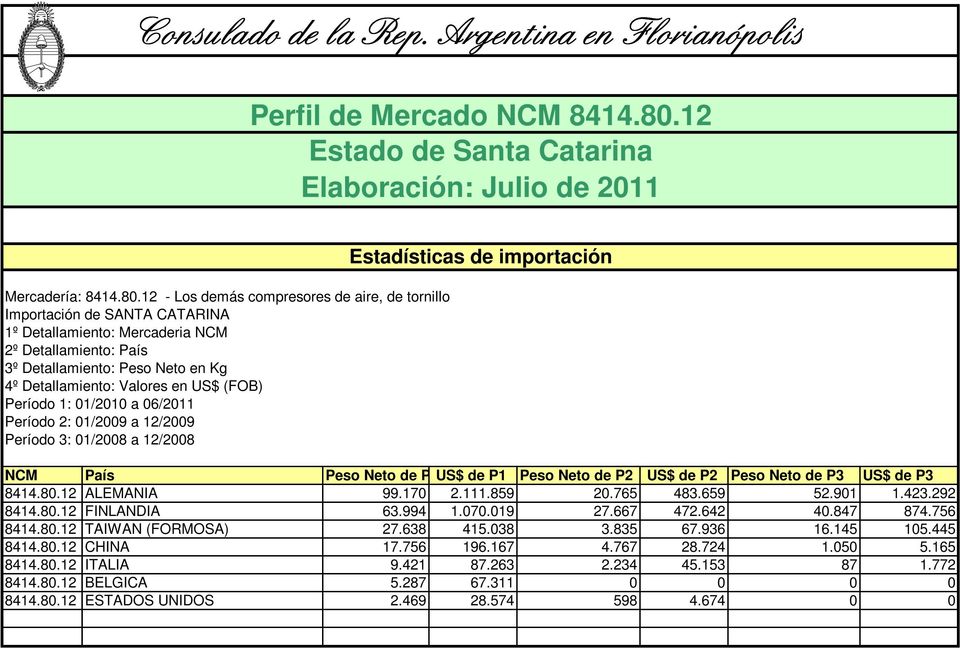 12 - Los demás compresores de aire, de tornillo Importación de SANTA CATARINA 1º Detallamiento: Mercaderia NCM 2º Detallamiento: País 3º Detallamiento: Peso Neto en Kg 4º Detallamiento: Valores en