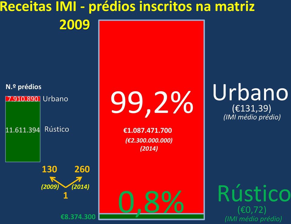 000.000) (2014) Urbano ( 131,39) (IMI médio prédio) 130