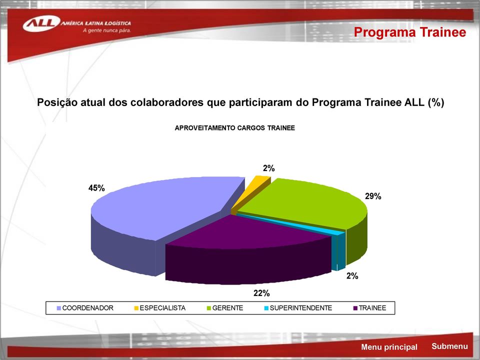 CARGOS TRAINEE 2% 45% 29% 2% 22% COORDENADOR