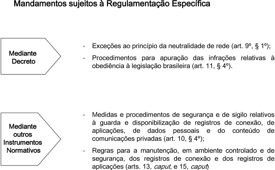 Mediante outros Instrumentos Normativos - Medidas e procedimentos de segurança e de sigilo relativos à guarda e disponibilização de registros de conexão, de