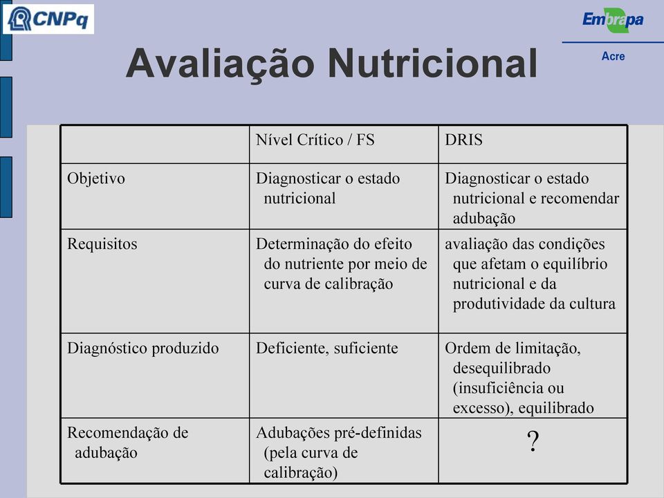 afetam o equilíbrio nutricional e da produtividade da cultura Diagnóstico produzido Deficiente, suficiente Ordem de limitação,