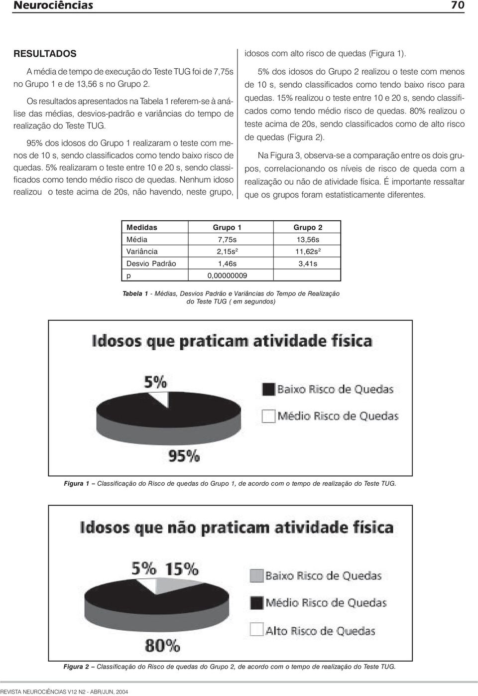 95% dos idosos do Grupo 1 realizaram o teste com menos de 10 s, sendo classificados como tendo baixo risco de quedas.