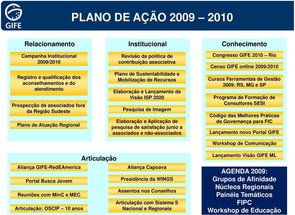 de pesquisa de satisfação junto a e não- Conhecimento Congresso GIFE 2010 Rio Censo GIFE online 2009/2010 Cursos Ferramentas de Gestão 2009: RS, MG e SP Programa de Formação de Consultores SESI