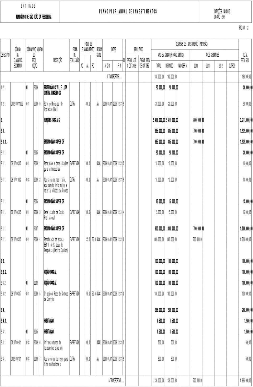 000,00 835.000,00 700.000,00 1.535.000,00 2.1.1. 01 2005 ENSINO NÃO SUPERIOR 20.000,00 20.000,00 20.000,00 2.1.1. 03/07010305 0101 2009 11 Reparações e beneficiações EMPREITADA 100.