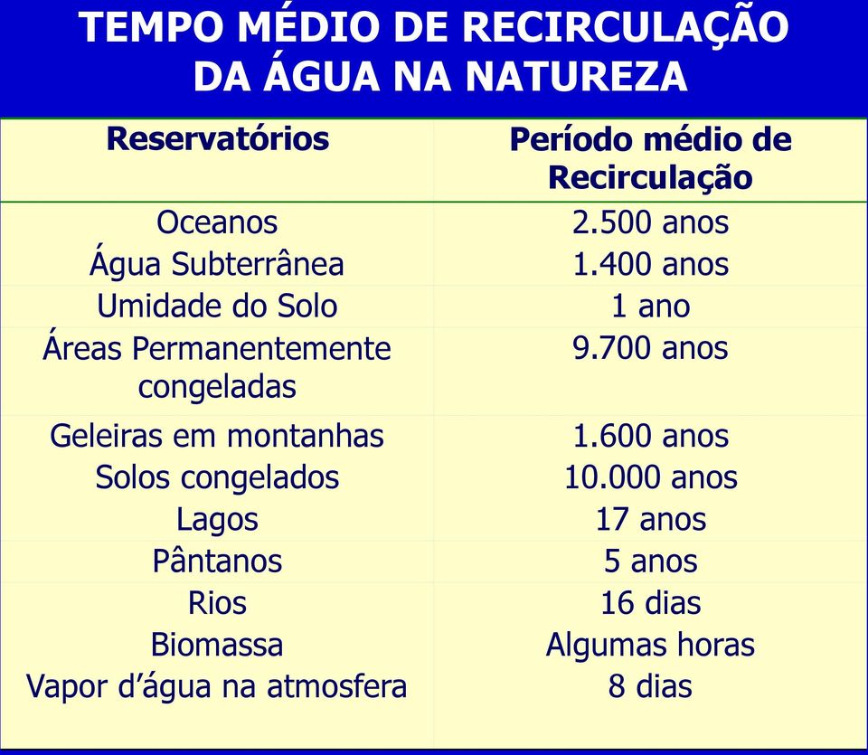 Lagos Pântanos Rios Biomassa Vapor d água na atmosfera Período médio de Recirculação 2.