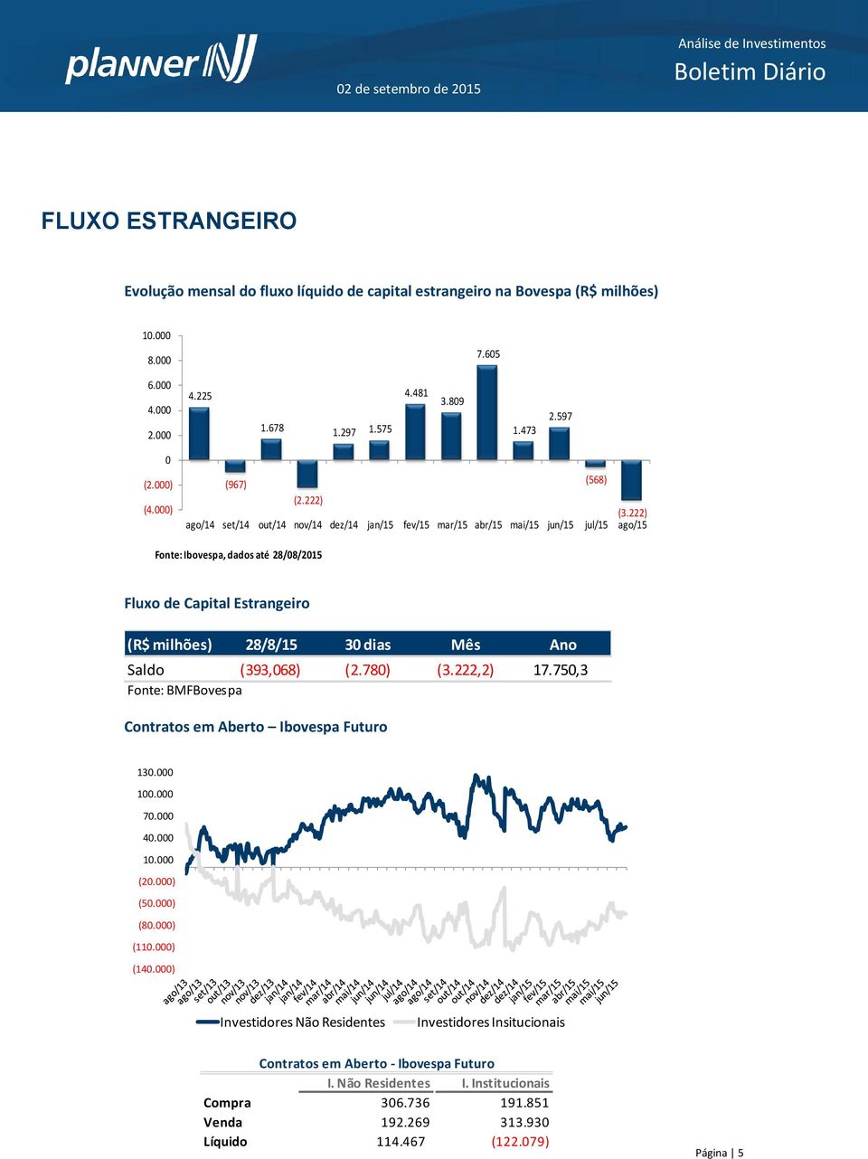 222) ago/14 set/14 out/14 nov/14 dez/14 jan/15 fev/15 mar/15 abr/15 mai/15 jun/15 jul/15 ago/15 Fonte: Ibovespa, dados até 28/08/2015 Fluxo de Capital Estrangeiro (R$ milhões) 28/8/15 30 dias Mês Ano