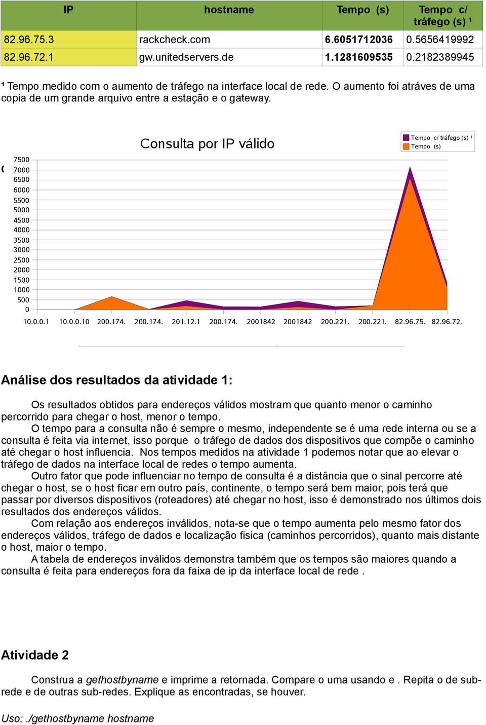 7500 7000 6500 6000 5500 5000 4500 4000 3500 3000 2500 2000 1500 1000 500 0 Consulta por endereços Ips inválidos: 10.0.0.1 (ip local) 10.0.0.10 (gateway) Máquina (ip address) Tempo gasto (s) 199.239.