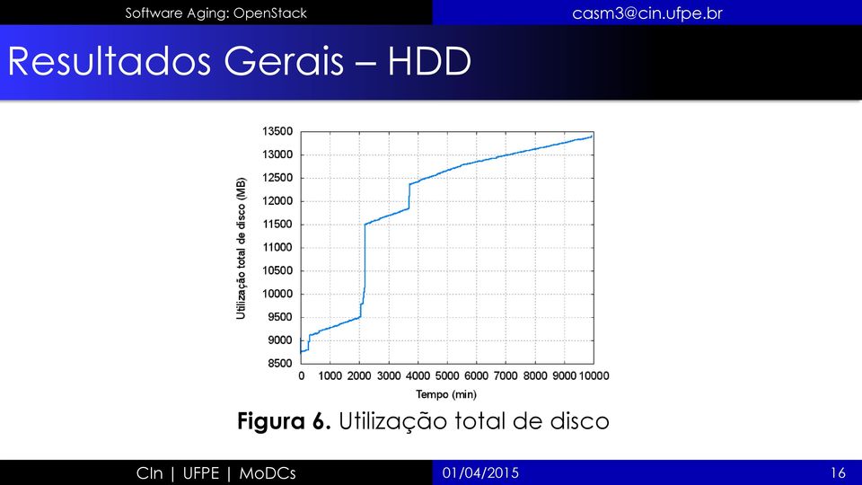 Utilização total de