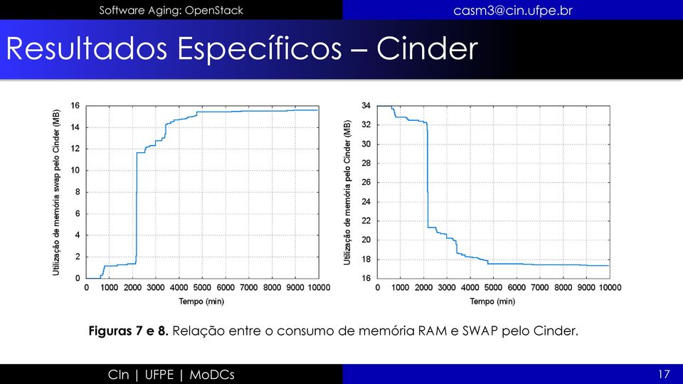 Relação entre o consumo de