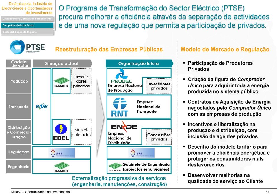 Reestruturação das Empresas Públicas Modelo de Mercado e Regulação Cadeia de valor Situação actual Organização futura Participação de Produtores Privados Produção Investidores privados Empresa