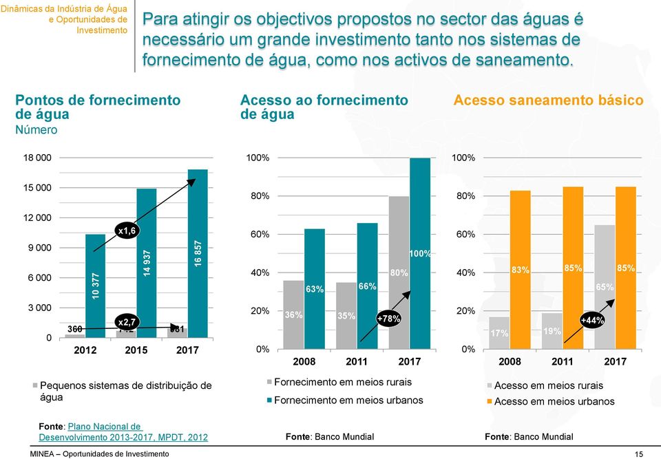 Pontos de fornecimento de água Número Acesso ao fornecimento de água Acesso saneamento básico 18 000 100% 100% 15 000 80% 80% 12 000 9 000 x1,6 60% 100% 60% 6 000 40% 63% 66% 80% 40% 83% 85% 85% 65%