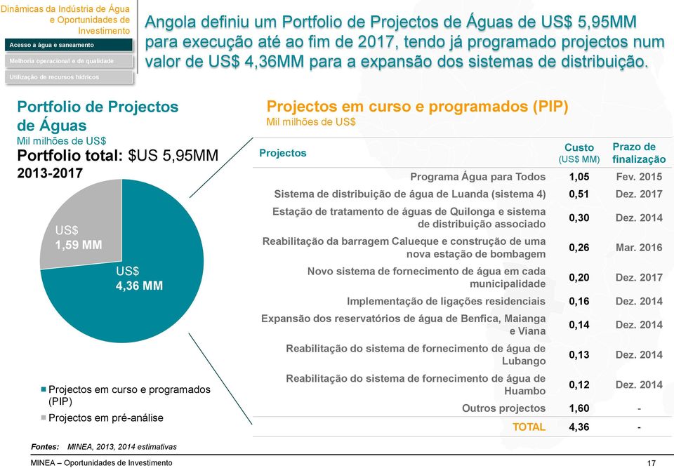 Portfolio de Projectos de Águas Mil milhões de Portfolio total: $US 5,95MM 2013-2017 1,59 MM 4,36 MM Projectos em curso e programados (PIP) Projectos em pré-análise Projectos em curso e programados