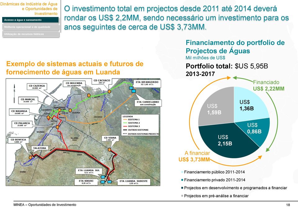 Exemplo de sistemas actuais e futuros de fornecimento de águas em Luanda Financiamento do portfolio de Projectos de Águas Mil milhões de Portfolio total: $US 5,95B 2013-2017 Financiado