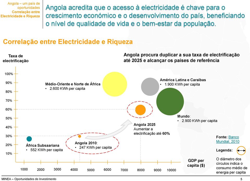 Correlação entre Electricidade e Riqueza Taxa de electrificação Angola procura duplicar a sua taxa de electrificação até 2025 e alcançar os países de referência 100% 90% 80% 70% Médio-Oriente e Norte