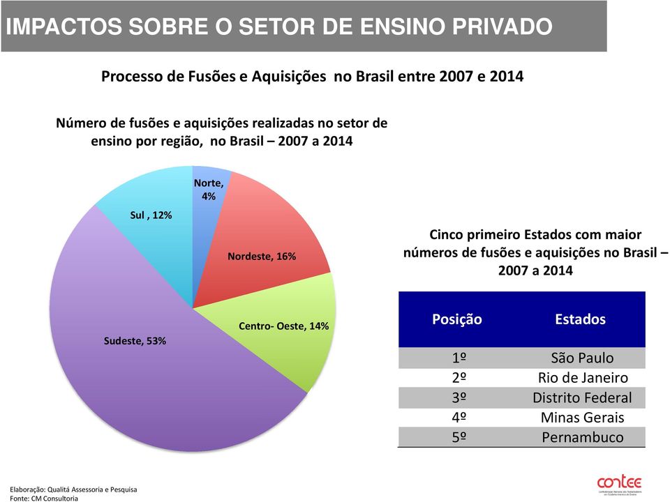 Cinco primeiro Estados com maior números de fusões e aquisições no Brasil 2007 a 2014 Posição Estados 1º 2º 3º 4º 5º São Paulo