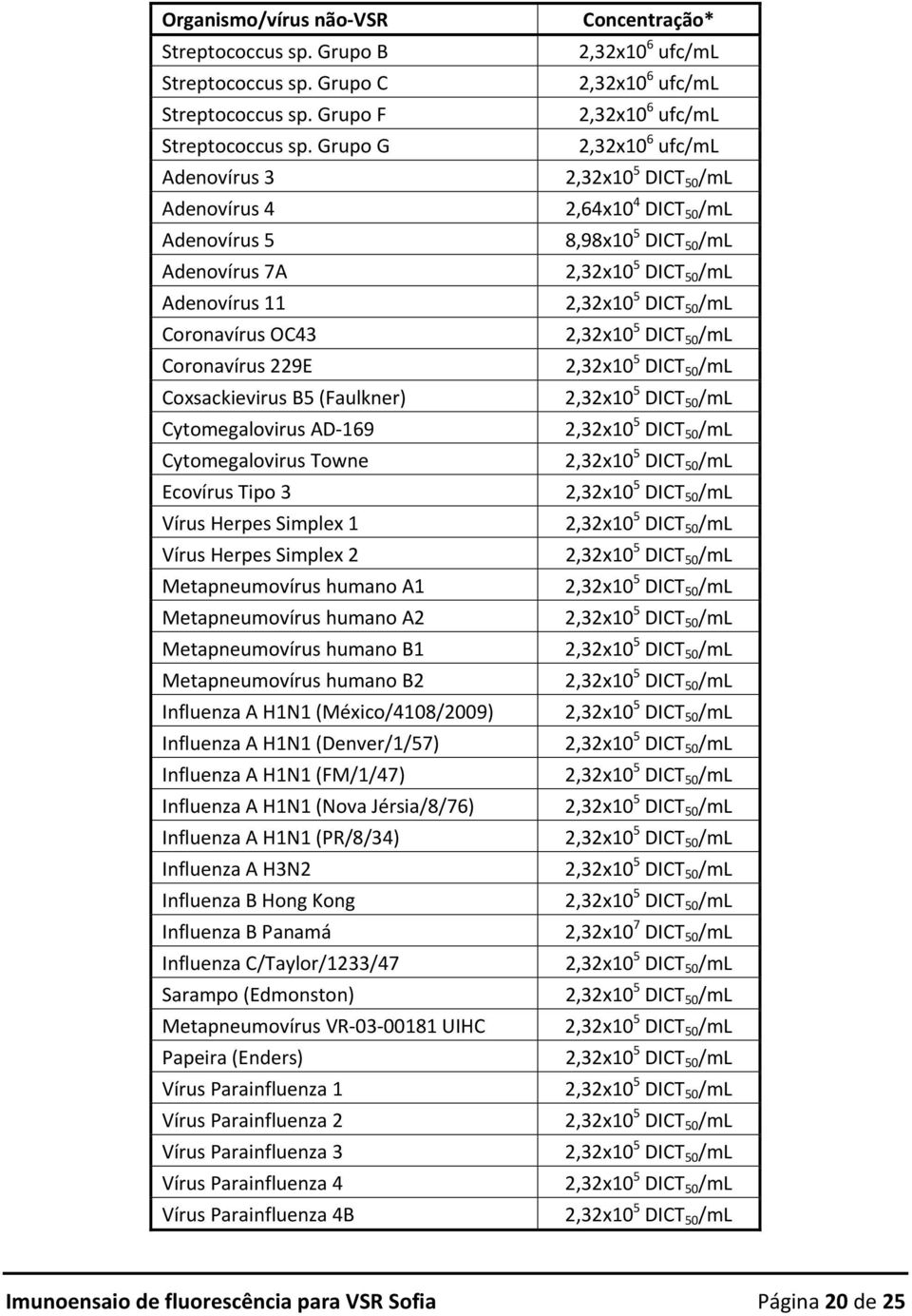 Vírus Herpes Simplex 1 Vírus Herpes Simplex 2 Metapneumovírus humano A1 Metapneumovírus humano A2 Metapneumovírus humano B1 Metapneumovírus humano B2 Influenza A H1N1 (México/4108/2009) Influenza A