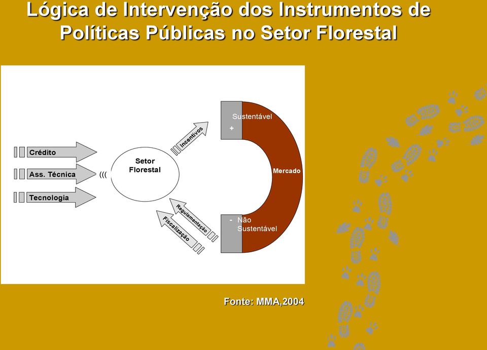 Técnica ((( Setor Florestal Incentivos + Mercado