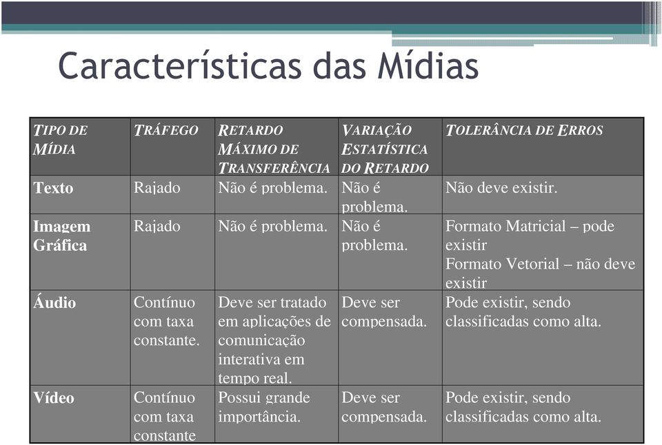 Contínuo com taxa constante Deve ser tratado em aplicações de comunicação interativa em tempo real. Possui grande importância. Deve ser compensada.