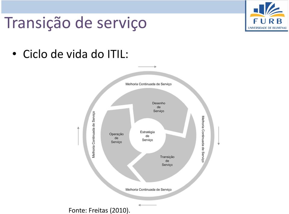 vida do ITIL: