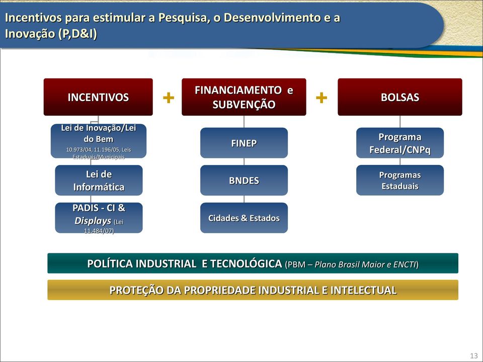 484/07) FINANCIAMENTO e SUBVENÇÃO + + FINEP BNDES Cidades & Estados BOLSAS Programa Federal/CNPq Programas