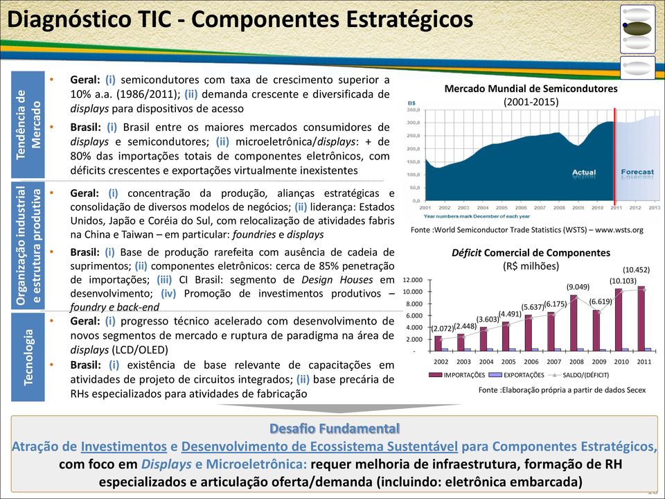 microeletrônica/displays: + de 80% das importações totais de componentes eletrônicos, com déficits crescentes e exportações virtualmente inexistentes Mercado Mundial de Semicondutores (2001-2015)