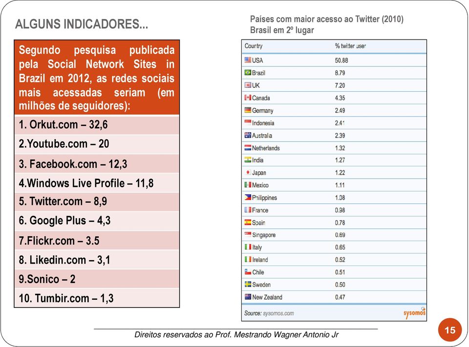 Network Sites in Brazil em 2012, as redes sociais mais acessadas seriam (em milhões de seguidores): 1.