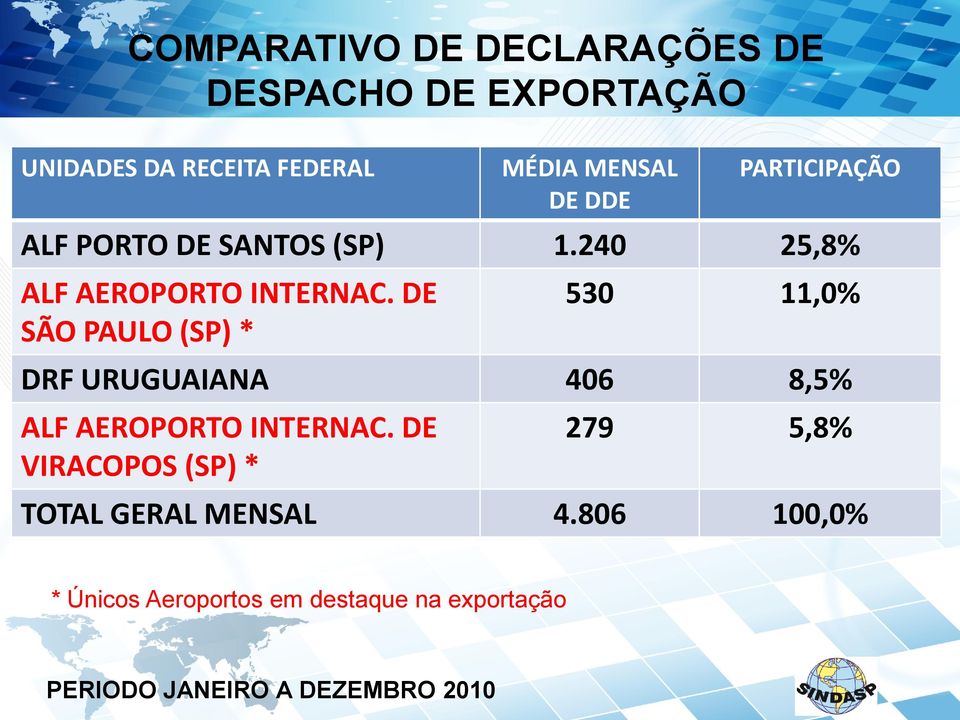 DE SÃO PAULO (SP) * 530 11,0% DRF URUGUAIANA 406 8,5% ALF AEROPORTO INTERNAC.