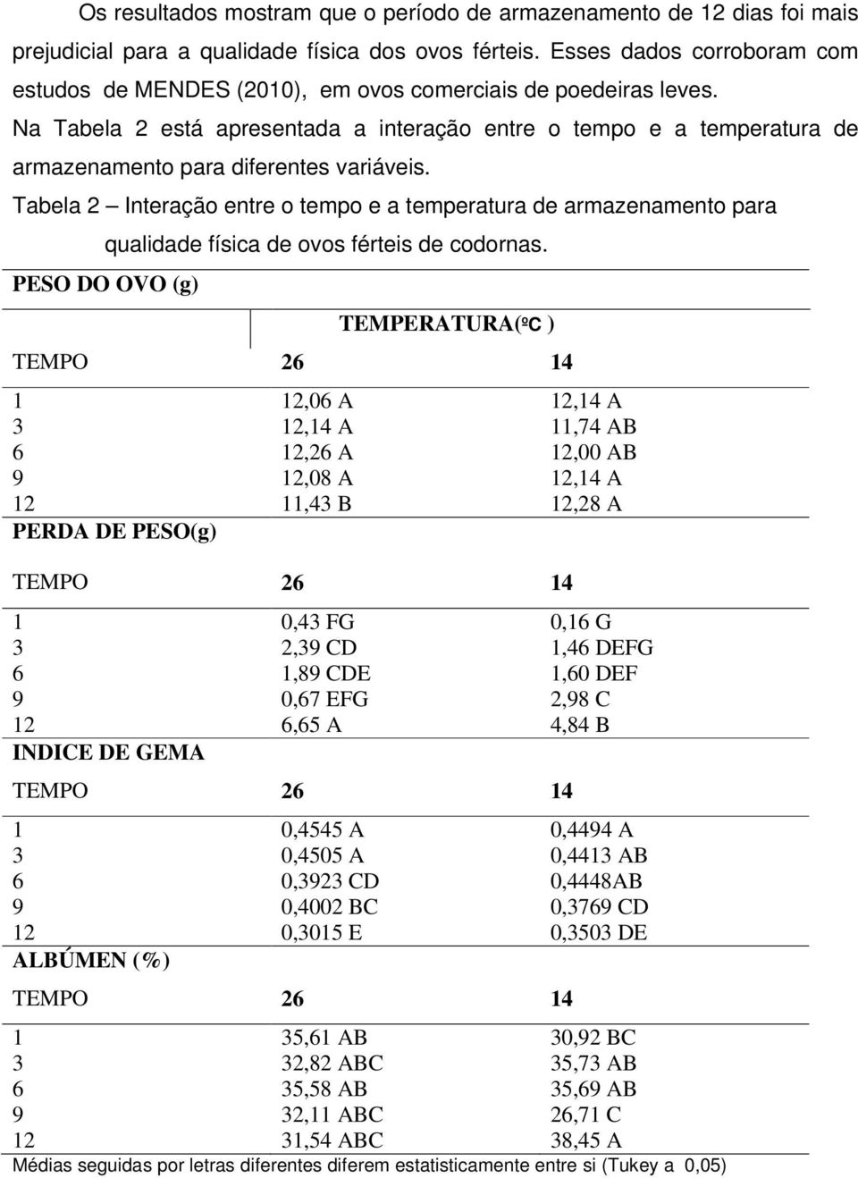 Tabela 2 Interação entre o tempo e a temperatura armazenamento para qualida física ovos férteis codornas.