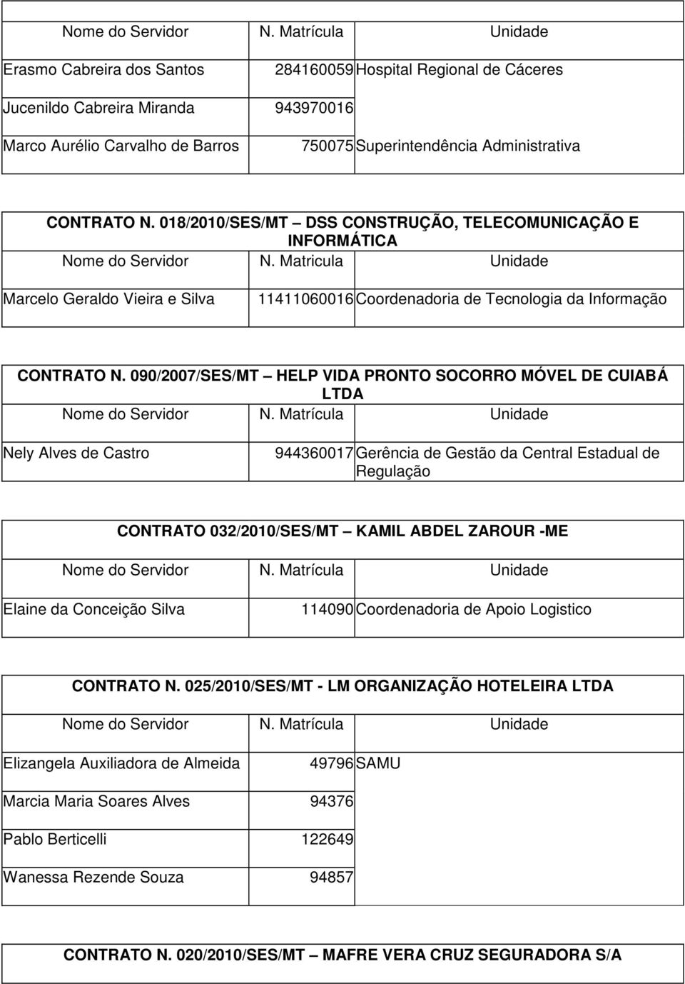 090/2007/SES/MT HELP VIDA PRONTO SOCORRO MÓVEL DE CUIABÁ LTDA Nely Alves de Castro 944360017 Gerência de Gestão da Central Estadual de Regulação CONTRATO 032/2010/SES/MT KAMIL ABDEL ZAROUR -ME Elaine