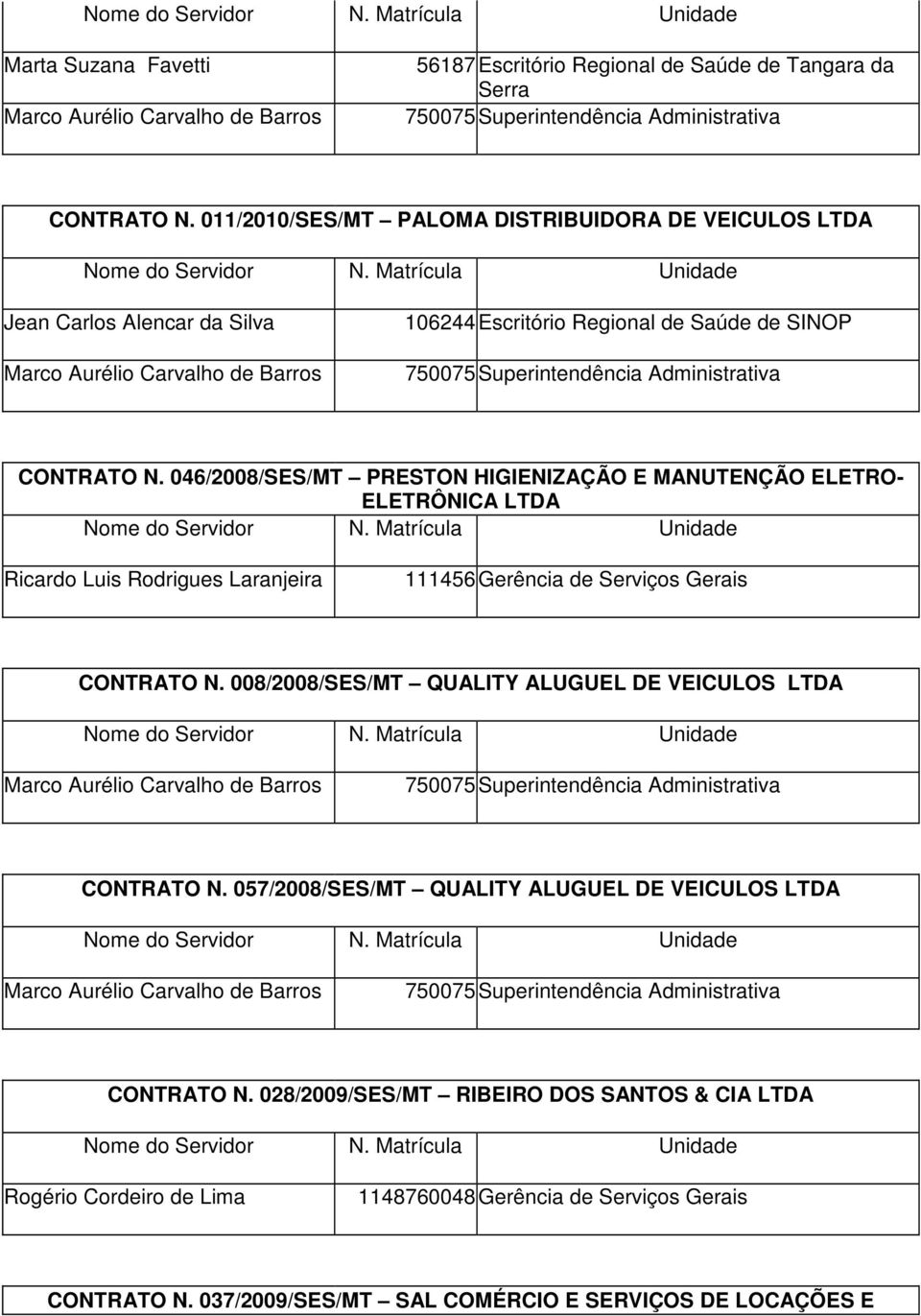 046/2008/SES/MT PRESTON HIGIENIZAÇÃO E MANUTENÇÃO ELETRO- ELETRÔNICA LTDA Ricardo Luis Rodrigues Laranjeira 111456 Gerência de Serviços Gerais CONTRATO N.