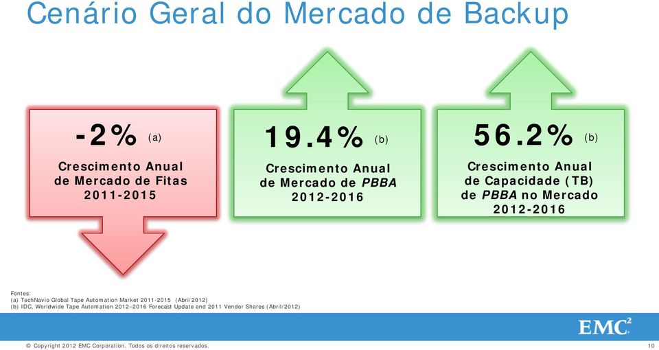 2012-2016 Crescimento Anual de Capacidade (TB) de PBBA no Mercado 2012-2016 Fontes: (a) TechNavio