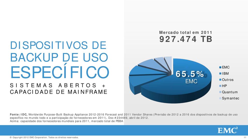 2011 Vendor Shares (Previsão de 2012 a 2016 dos dispositivos de backup de uso específico no mundo todo e a participação