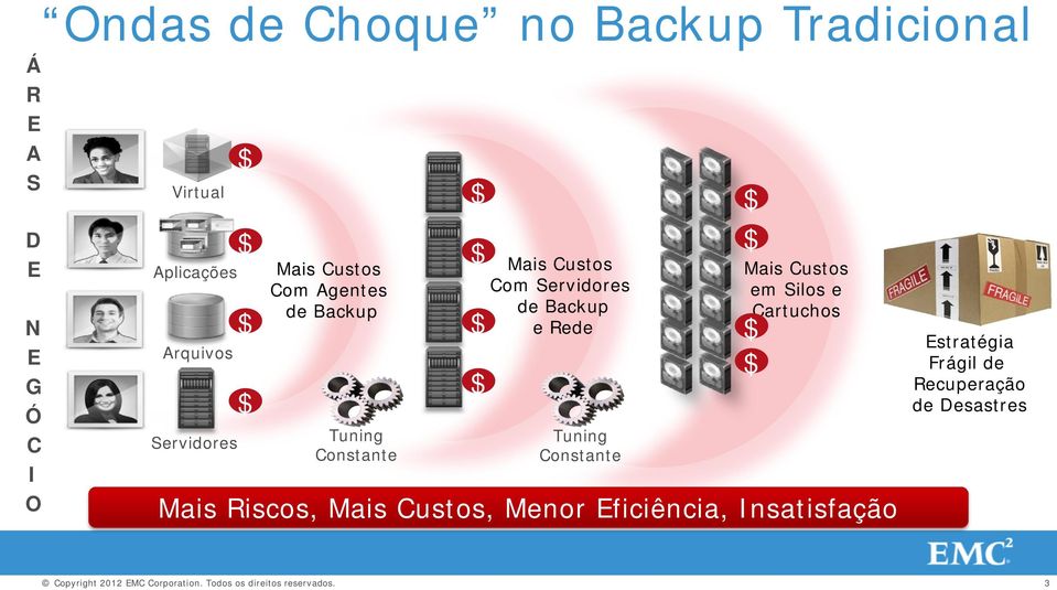 Servidores de Backup e Rede Tuning Constante Mais Custos em Silos e Cartuchos Mais