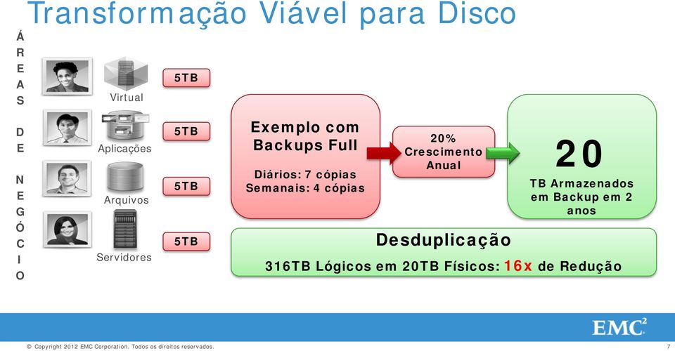 Diários: 7 cópias Semanais: 4 cópias 20% Crescimento Anual Desduplicação