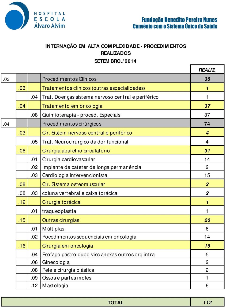 05 Trat. Neurocirúrgico da dor funcional 4.06 Cirurgia aparelho circulatório 31.01 Cirurgia cardiovascular 14.02 Implante de cateter de longa permanência 2.03 Cardiologia intervencionista 15.08 Cir.