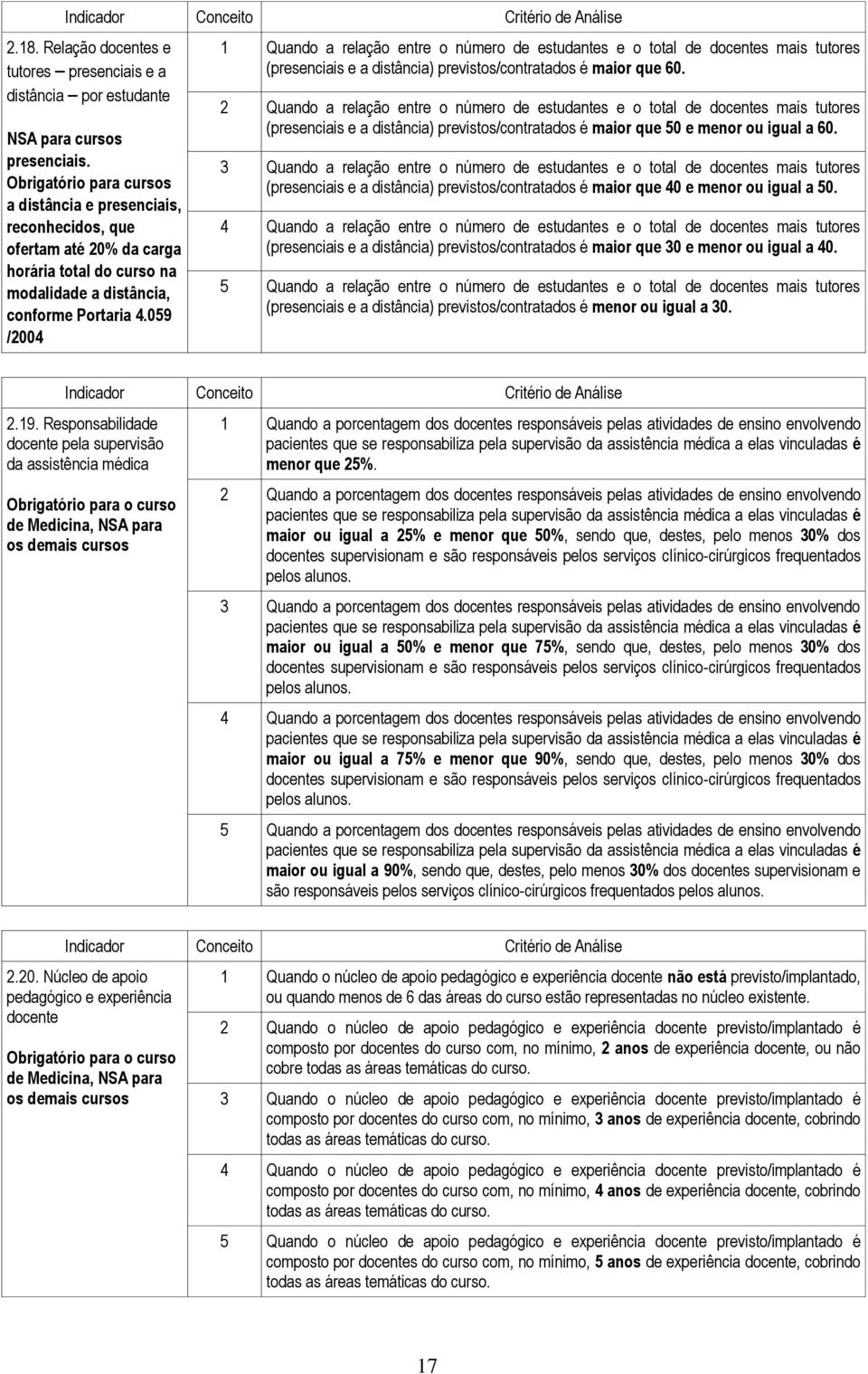 059 /2004 1 Quando a relação entre o número de estudantes e o total de docentes mais tutores (presenciais e a distância) previstos/contratados é maior que 60.