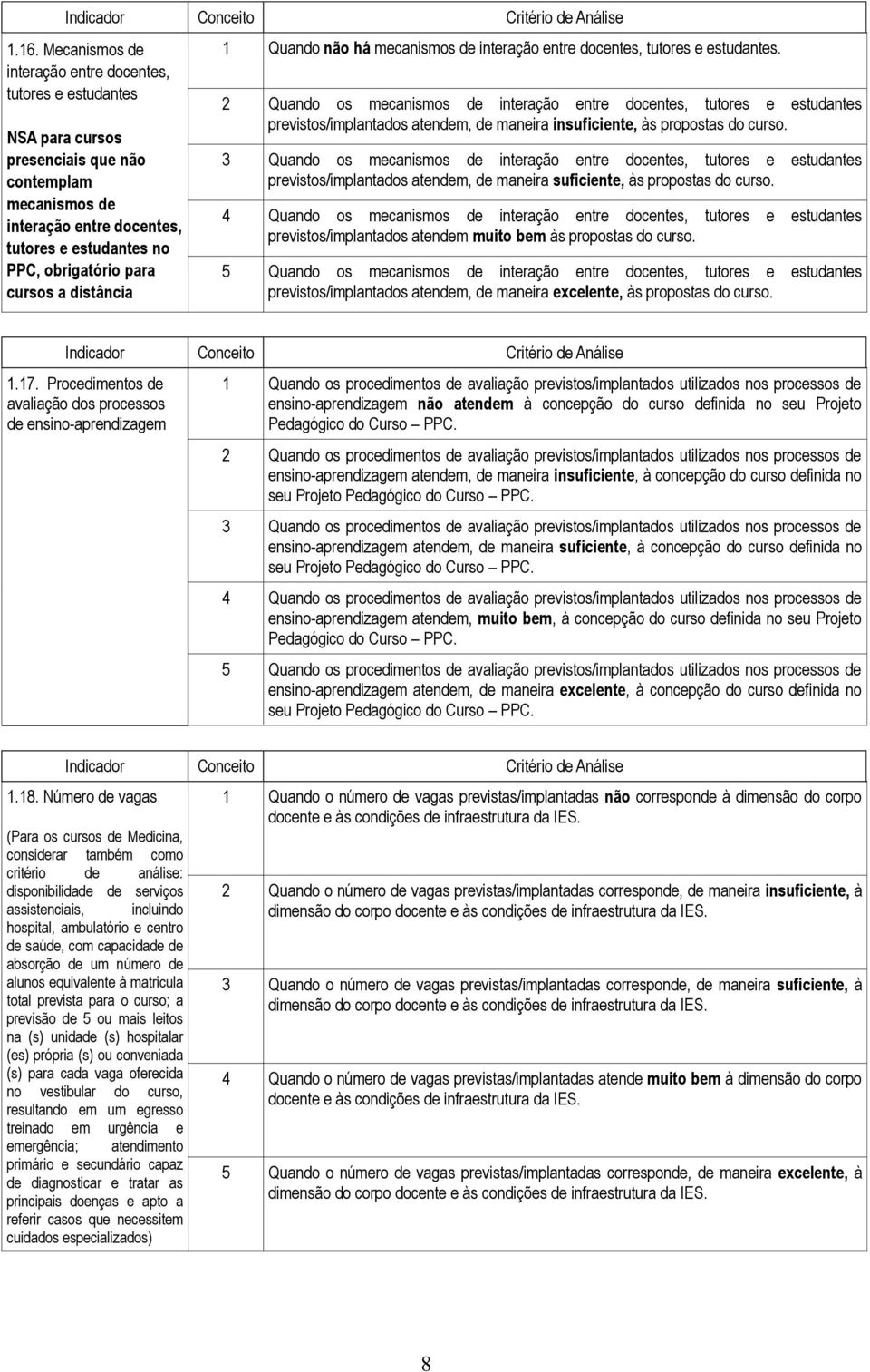 2 Quando os mecanismos de interação entre docentes, tutores e estudantes previstos/implantados atendem, de maneira insuficiente, às propostas do curso.