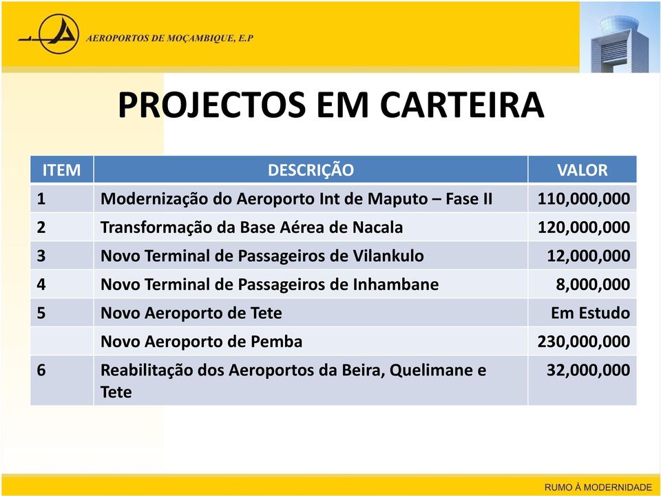 Vilankulo 12,000,000 4 Novo Terminal de Passageiros de Inhambane 8,000,000 5 Novo Aeroporto de Tete