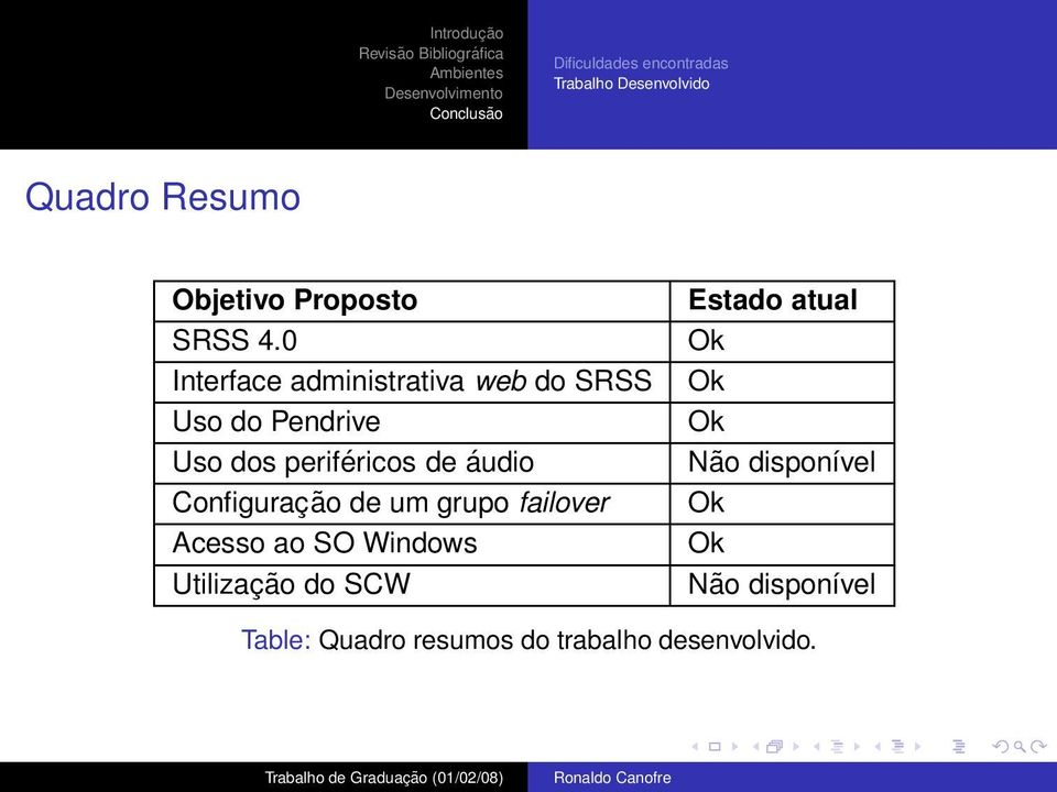 Configuração de um grupo failover Acesso ao SO Windows Utilização do SCW Estado atual