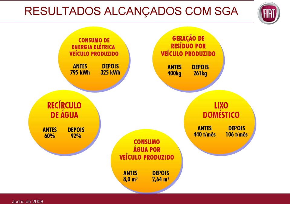 RECÍRCULO DE ÁGUA ANTES 60% DEPOIS 92% LIXO DOMÉSTICO CONSUMO ÁGUA POR VEÍCULO