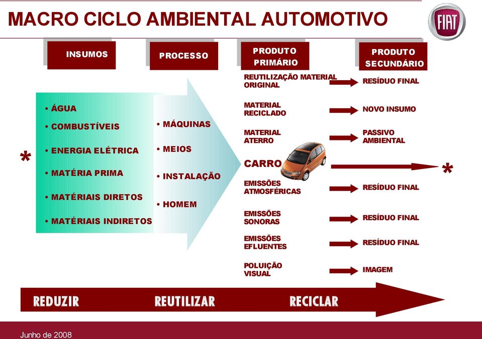 MATERIAL ATERRO PASSIVO AMBIENTAL CARRO INSTALAÇÃO HOMEM MATÉRIAIS INDIRETOS REDUZIR PRODUTO PRIMÁRIO REUTILIZAR