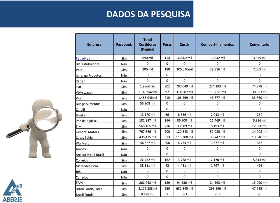 378 mil Volkswagen Sim 1.148.942 mi 92 314.987 mil 113.851 mil 38.033 mil Vivo Sim 1.488.046 mi 215 106.499 mil 46.677 mil 33.560 mil Bunge Alimentos Sim 55.