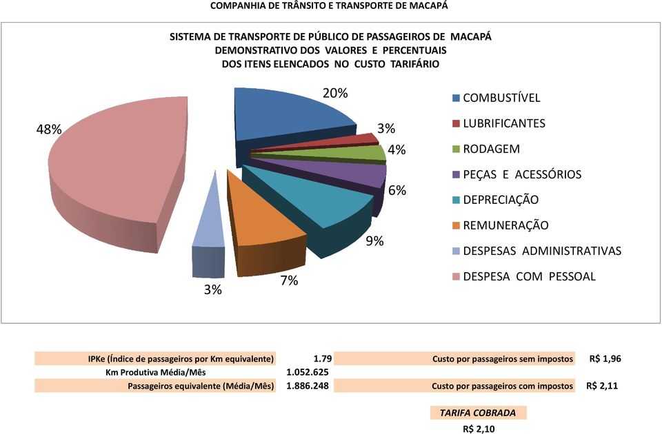 DESPESAS ADMINISTRATIVAS 3% 7% DESPESA COM PESSOAL IPKe (Índice de passageiros por Km equivalente) Km Produtiva Média/Mês Passageiros