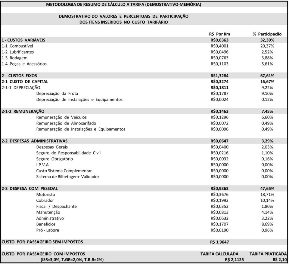 DE CAPITAL R$0,3274 16,67% 2-1-1 DEPRECIAÇÃO R$0,1811 9,22% Depreciação da Frota R$0,1787 9,10% Depreciação de Instalações e Equipamentos R$0,0024 0,12% 2-1-2 REMUNERAÇÃO R$0,1463 7,45% Remuneração