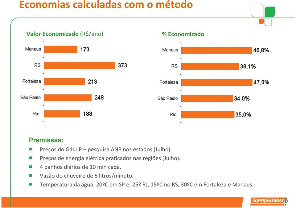 Preços de energia elétrica praticados nas regiões (Julho). 4 banhos diários de 10 min cada.