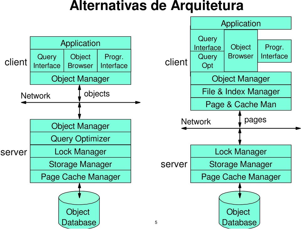 Interface File & Index Manager Page & Cache Man server Object Manager Query Optimizer Lock Manager Storage