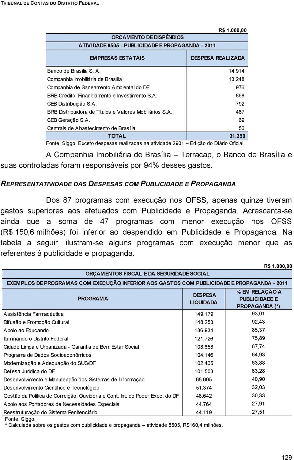 A. 69 Centrais de Abastecimento de Brasília 56 TOTAL 31.390 Exceto despesas realizadas na atividade 2901 Edição do Diário Oficial.