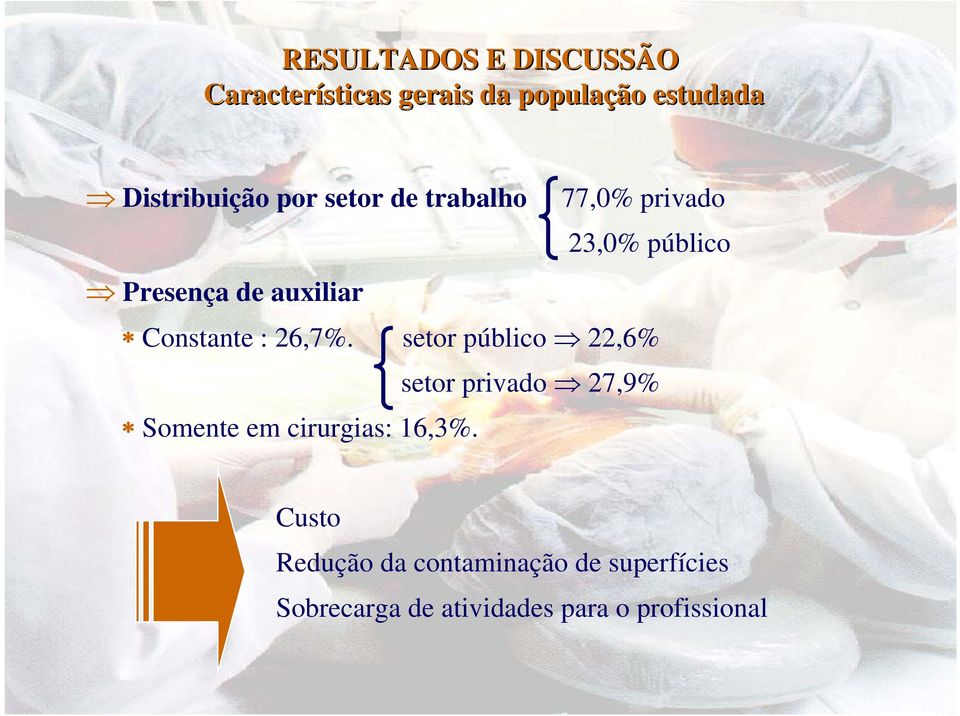 setor público 22,6% setor privado 27,9% Somente em cirurgias: 16,3%.